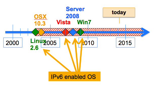 ipv6-enabled-os2